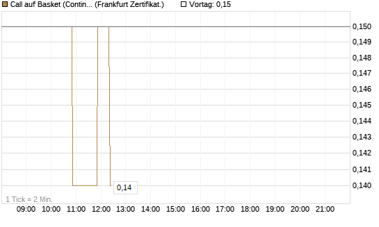Call auf Basket (Continental/Aumovio) [BNP Paribas Emissions- und Handelsges.] Chart