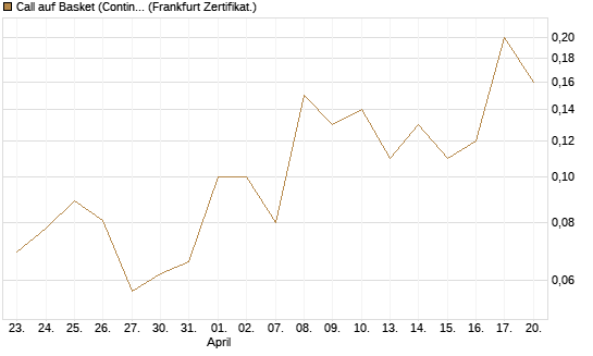 Call auf Basket (Continental/Aumovio) [BNP Paribas Emissions- und Handelsges.] Chart