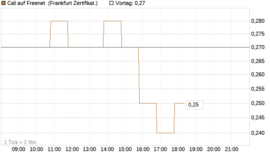Call auf Freenet [BNP Paribas Emissions- und Handelsges.] Chart