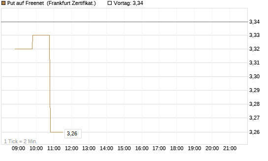 Put auf Freenet [BNP Paribas Emissions- und Handelsges.] Chart