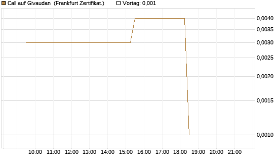 Call auf Givaudan [BNP Paribas Emissions- und Handelsges.] Chart