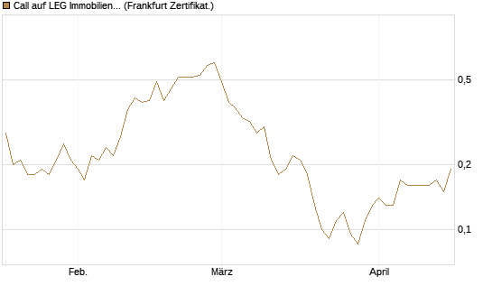 Call auf LEG Immobilien [BNP Paribas Emissions- und Handelsges.] Chart