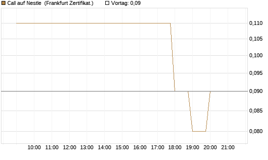 Call auf Nestle [BNP Paribas Emissions- und Handelsges.] Chart