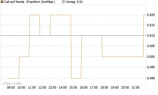 Call auf Nestle [BNP Paribas Emissions- und Handelsges.] Chart