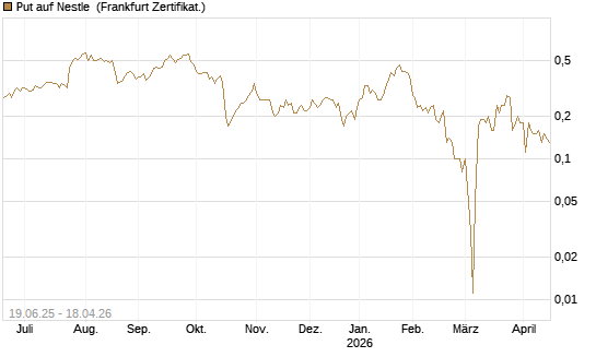 Put auf Nestle [BNP Paribas Emissions- und Handelsges.] Chart