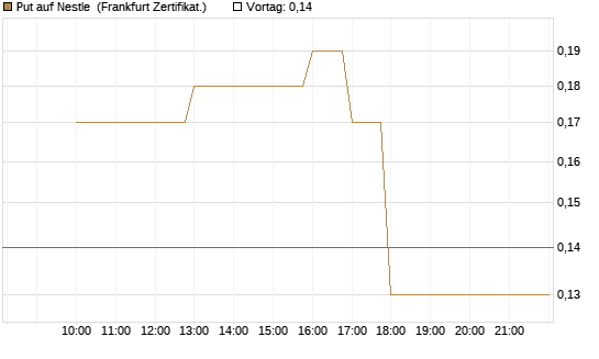Put auf Nestle [BNP Paribas Emissions- und Handelsges.] Chart
