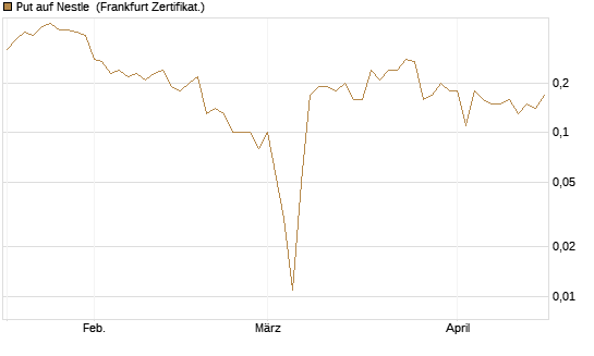 Put auf Nestle [BNP Paribas Emissions- und Handelsges.] Chart