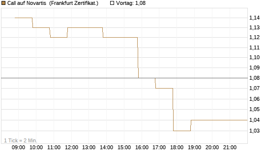 Call auf Novartis [BNP Paribas Emissions- und Handelsges.] Chart