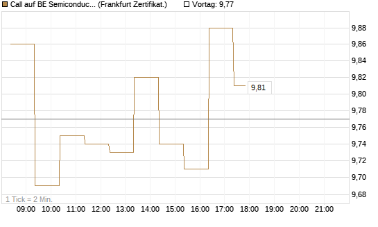 Call auf BE Semiconductor Industries NV [BNP Paribas Emissions- und Handelsges.] Chart