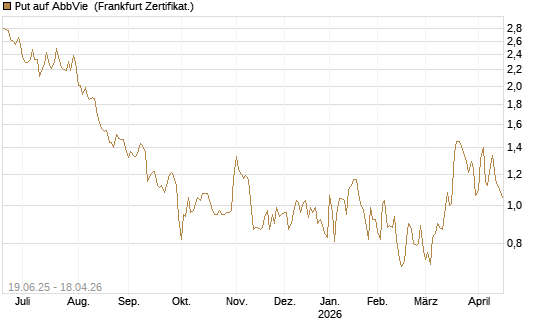 Put auf AbbVie [Société Générale Effekten GmbH] Chart