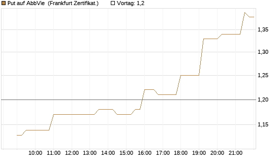Put auf AbbVie [Société Générale Effekten GmbH] Chart