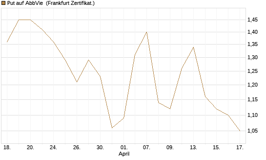 Put auf AbbVie [Société Générale Effekten GmbH] Chart