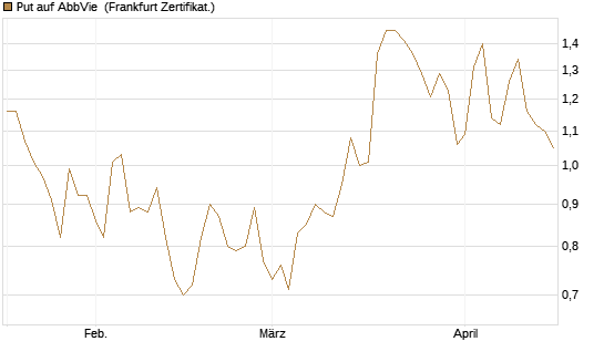 Put auf AbbVie [Société Générale Effekten GmbH] Chart