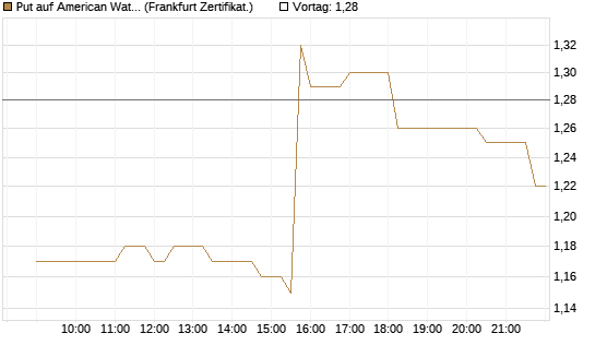 Put auf American Water Works [Société Générale Effekten GmbH] Chart