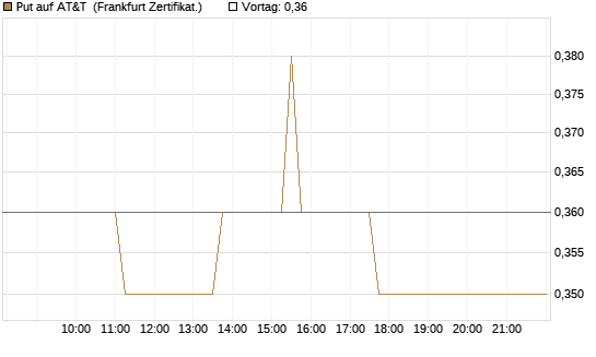 Put auf AT&T [Société Générale Effekten GmbH] Chart
