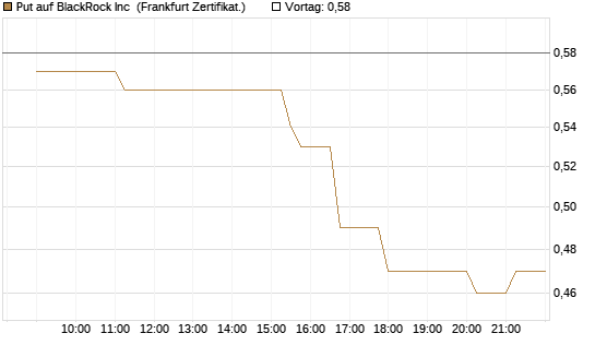 Put auf BlackRock Inc [Société Générale Effekten GmbH] Chart