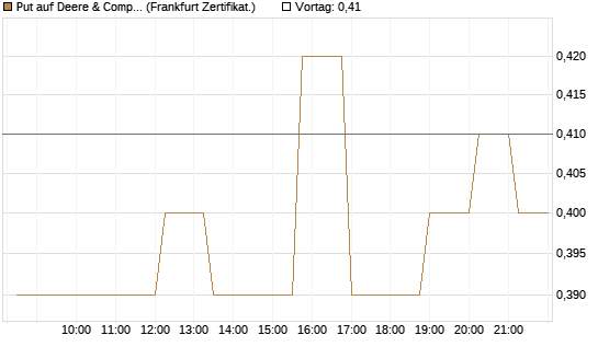 Put auf Deere & Company 	 [Société Générale Effekten GmbH] Chart
