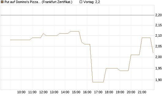 Put auf Domino's Pizza [Société Générale Effekten GmbH] Chart