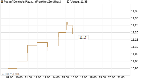 Put auf Domino's Pizza [Société Générale Effekten GmbH] Chart