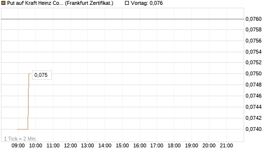 Put auf Kraft Heinz Company [Société Générale Effekten GmbH] Chart