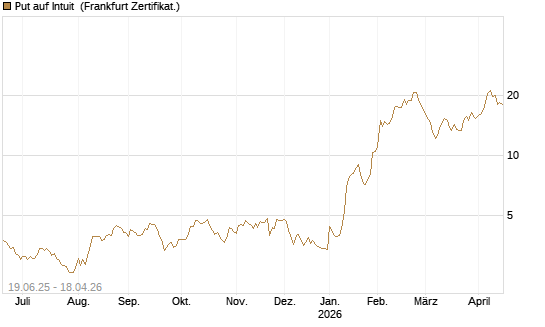 Put auf Intuit [Société Générale Effekten GmbH] Chart