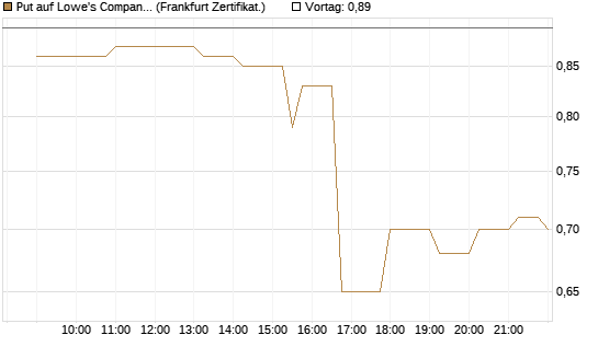 Put auf Lowe's Companies [Société Générale Effekten GmbH] Chart