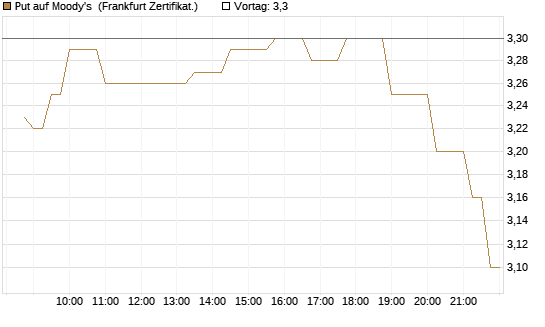 Put auf Moody's [Société Générale Effekten GmbH] Chart
