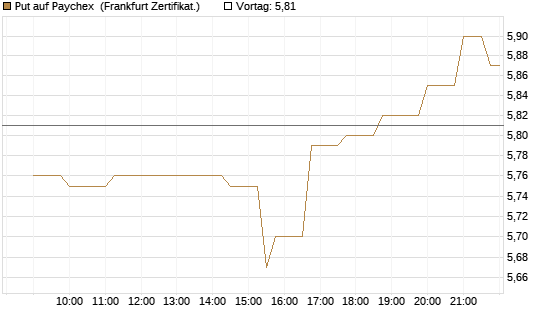 Put auf Paychex [Société Générale Effekten GmbH] Chart