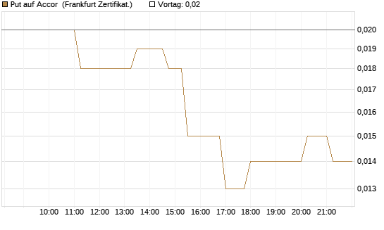 Put auf Accor [Société Générale Effekten GmbH] Chart