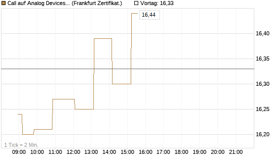 Call auf Analog Devices [Société Générale Effekten GmbH] Chart