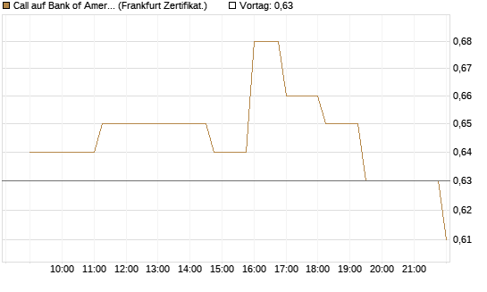 Call auf Bank of America [Société Générale Effekten GmbH] Chart