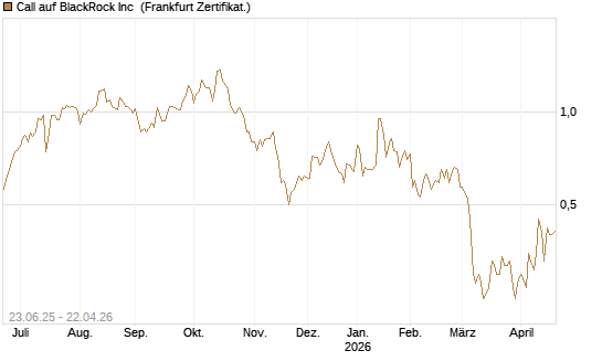Call auf BlackRock Inc [Société Générale Effekten GmbH] Chart