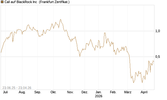 Call auf BlackRock Inc [Société Générale Effekten GmbH] Chart