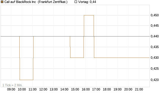 Call auf BlackRock Inc [Société Générale Effekten GmbH] Chart