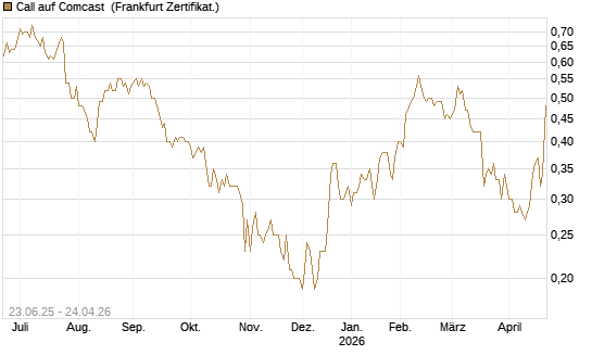 Call auf Comcast [Société Générale Effekten GmbH] Chart