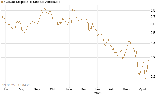 Call auf Dropbox [Société Générale Effekten GmbH] Chart