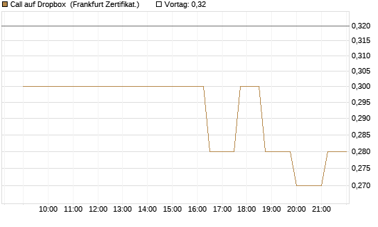 Call auf Dropbox [Société Générale Effekten GmbH] Chart