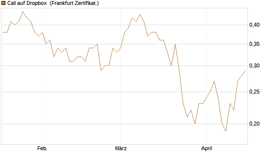 Call auf Dropbox [Société Générale Effekten GmbH] Chart