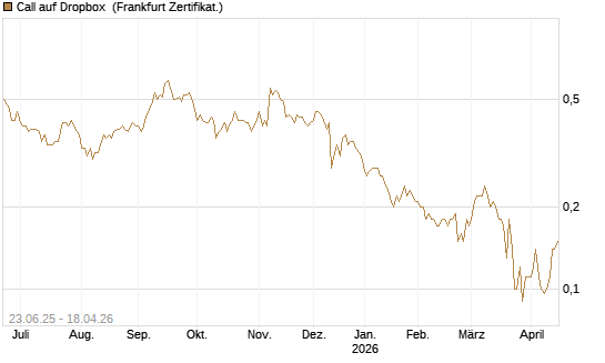 Call auf Dropbox [Société Générale Effekten GmbH] Chart