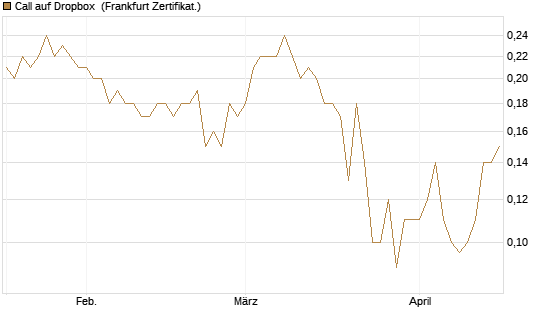 Call auf Dropbox [Société Générale Effekten GmbH] Chart