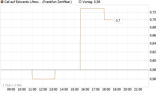 Call auf Edwards Lifesciences Corp [Société Générale Effekten GmbH] Chart