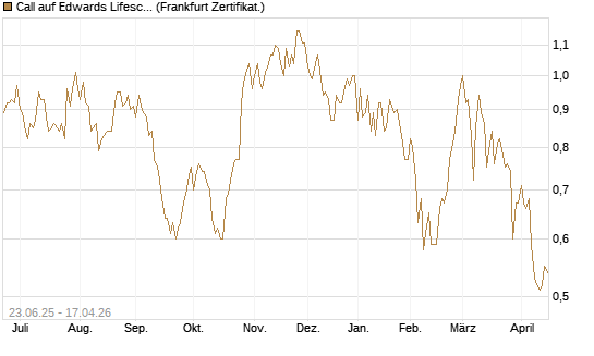 Call auf Edwards Lifesciences Corp [Société Générale Effekten GmbH] Chart