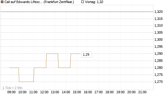 Call auf Edwards Lifesciences Corp [Société Générale Effekten GmbH] Chart