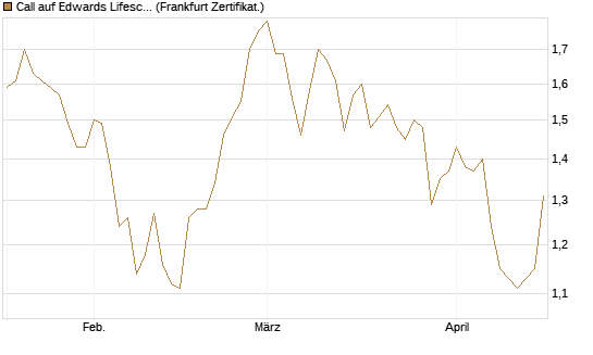 Call auf Edwards Lifesciences Corp [Société Générale Effekten GmbH] Chart