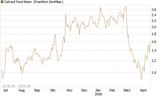 Call auf Ford Motor [Société Générale Effekten GmbH] Chart