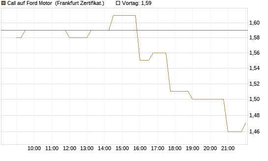 Call auf Ford Motor [Société Générale Effekten GmbH] Chart