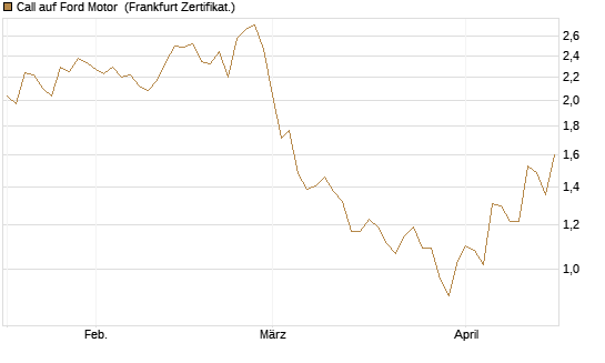 Call auf Ford Motor [Société Générale Effekten GmbH] Chart
