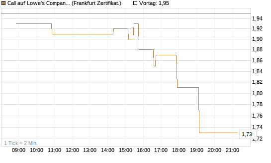 Call auf Lowe's Companies [Société Générale Effekten GmbH] Chart