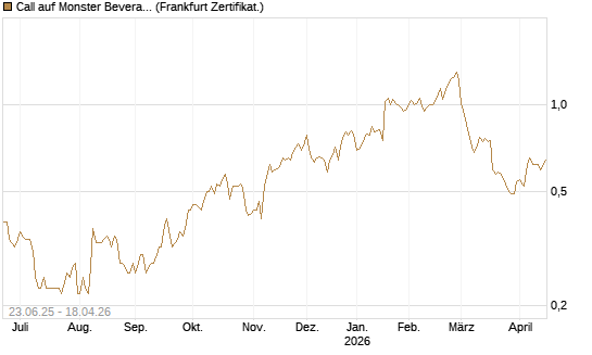Call auf Monster Beverage [Société Générale Effekten GmbH] Chart