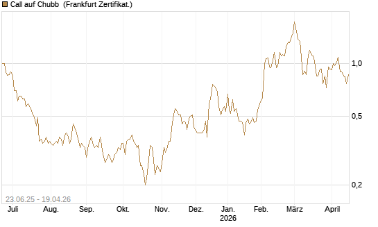 Call auf Chubb [Société Générale Effekten GmbH] Chart